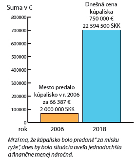 Graf predajná cena kúpaliska